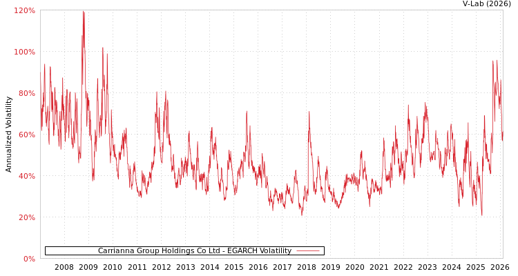 graph of Carrianna Group Holdings Co Ltd EGARCH