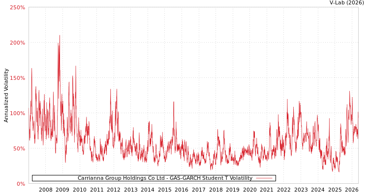 graph of 佳宁娜 GAS-GARCH-T
