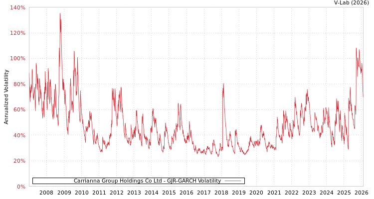graph of Carrianna Group Holdings Co Ltd GJR-GARCH