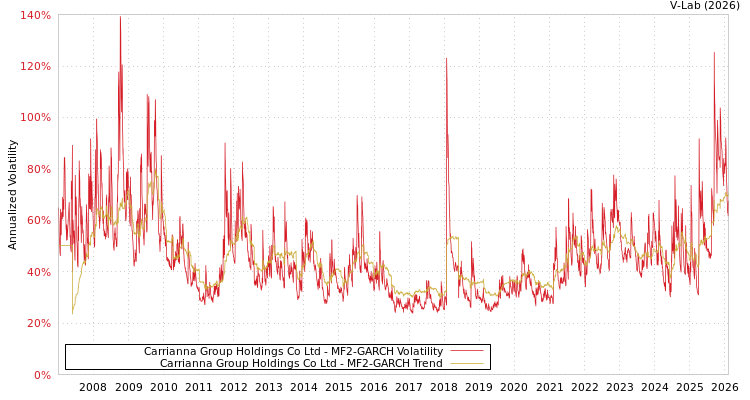 graph of Carrianna Group Holdings Co Ltd MF2-GARCH