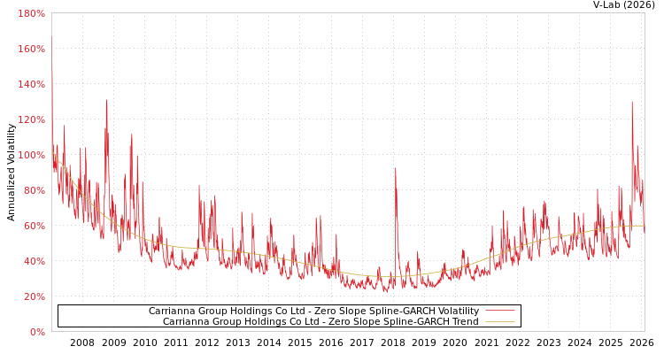 graph of Carrianna Group Holdings Co Ltd S0GARCH