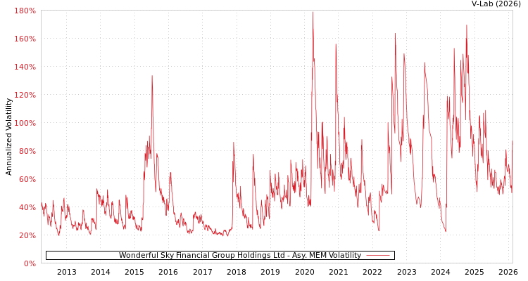 graph of Wonderful Sky Financial Group Holdings Ltd AMEM