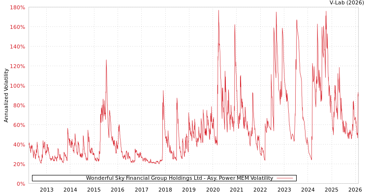 graph of Wonderful Sky Financial Group Holdings Ltd APMEM