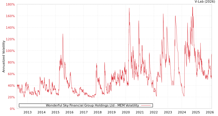 graph of Wonderful Sky Financial Group Holdings Ltd MEM