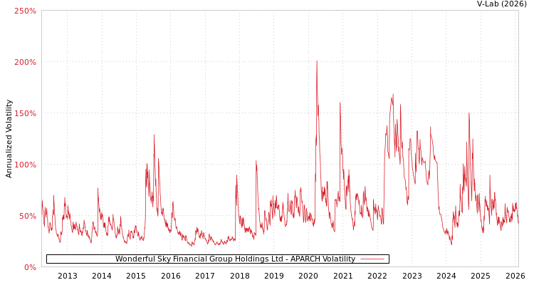 graph of Wonderful Sky Financial Group Holdings Ltd APARCH