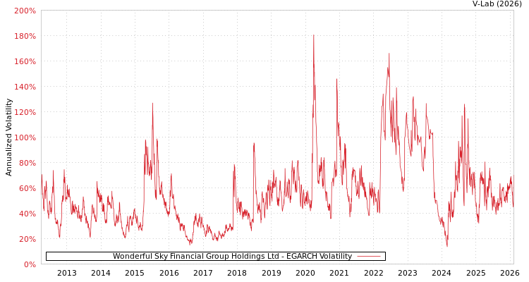 graph of Wonderful Sky Financial Group Holdings Ltd EGARCH