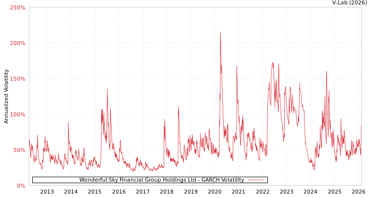 graph of Wonderful Sky Financial Group Holdings Ltd GARCH