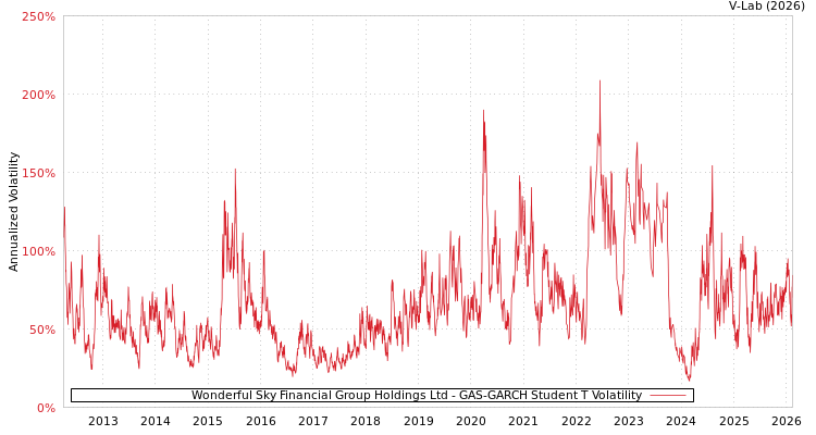 graph of Wonderful Sky Financial Group Holdings Ltd GAS-GARCH-T