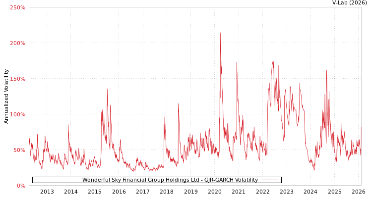 graph of Wonderful Sky Financial Group Holdings Ltd GJR-GARCH