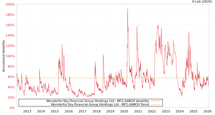 graph of Wonderful Sky Financial Group Holdings Ltd MF2-GARCH