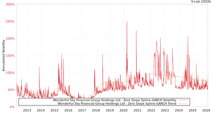 graph of Wonderful Sky Financial Group Holdings Ltd S0GARCH