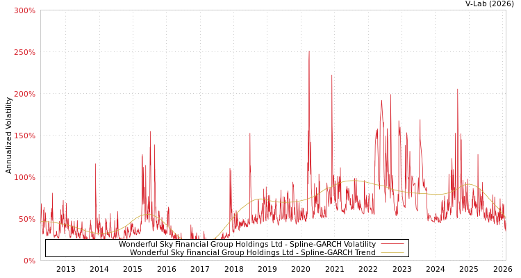 graph of Wonderful Sky Financial Group Holdings Ltd SGARCH