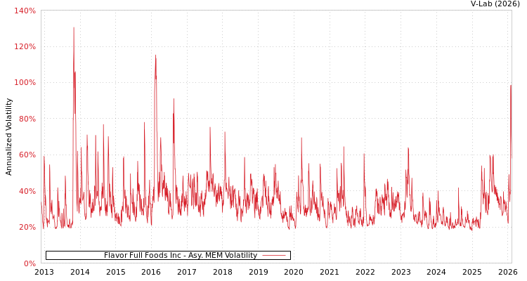 graph of Flavor Full Foods Inc AMEM