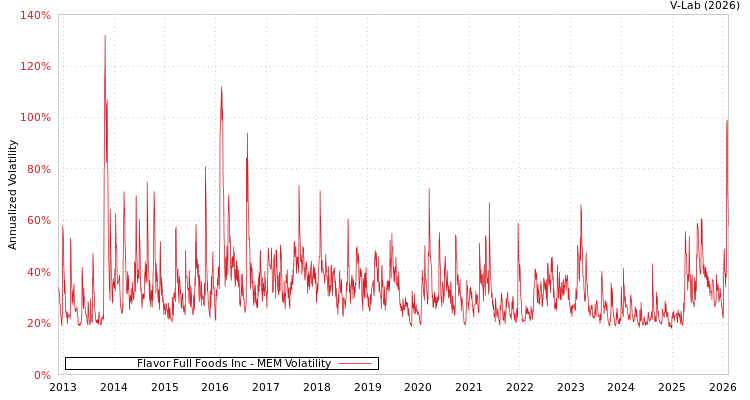 graph of Flavor Full Foods Inc MEM