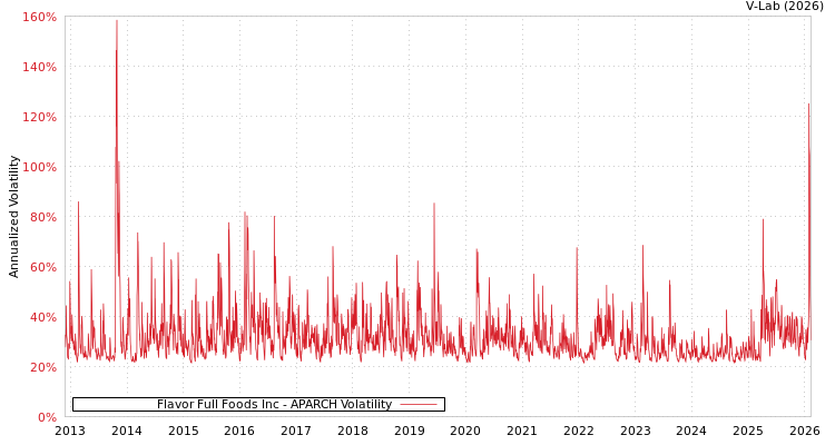 graph of Flavor Full Foods Inc APARCH
