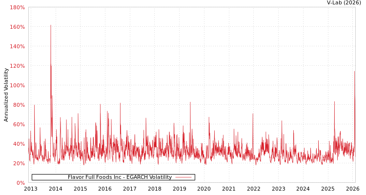 graph of Flavor Full Foods Inc EGARCH