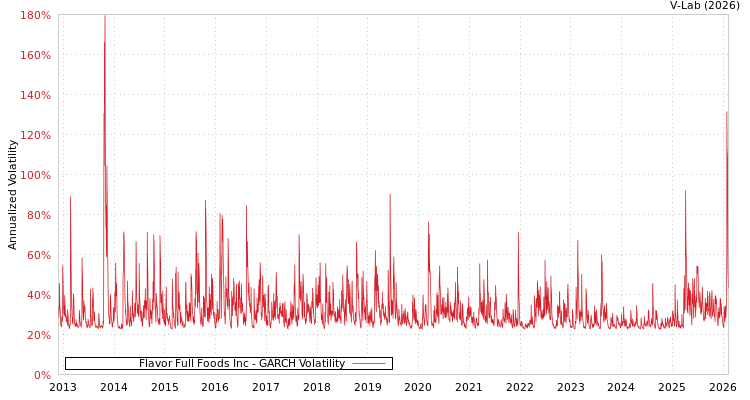 graph of Flavor Full Foods Inc GARCH