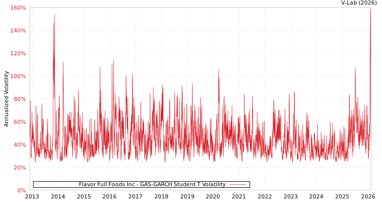 graph of Flavor Full Foods Inc GAS-GARCH-T