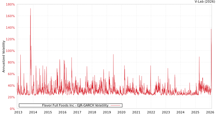 graph of Flavor Full Foods Inc GJR-GARCH