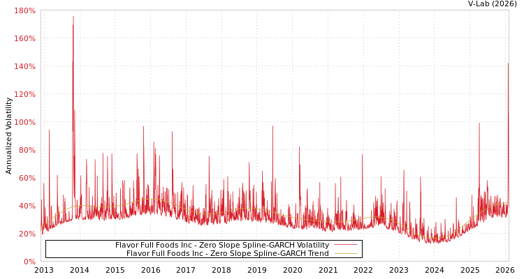 graph of Flavor Full Foods Inc S0GARCH