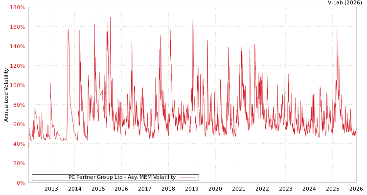 graph of PC Partner Group Ltd AMEM