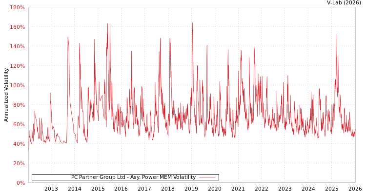 graph of PC Partner Group Ltd APMEM