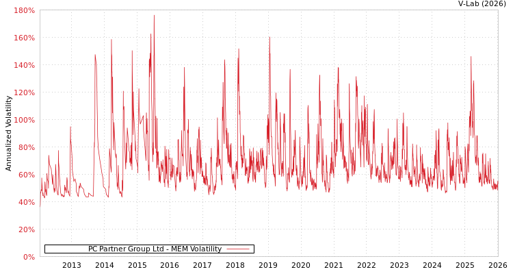 graph of PC Partner Group Ltd MEM