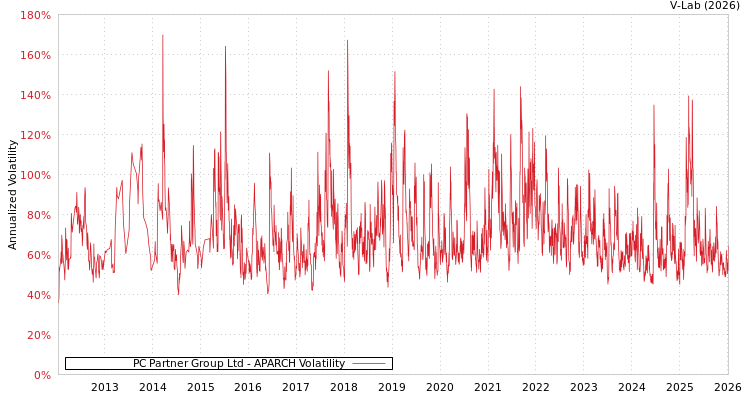 graph of PC Partner Group Ltd APARCH