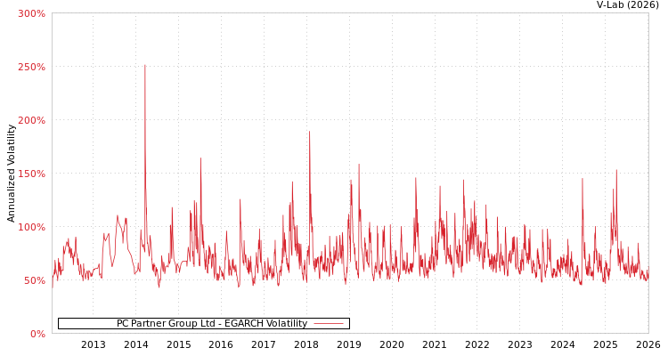 graph of PC Partner Group Ltd EGARCH