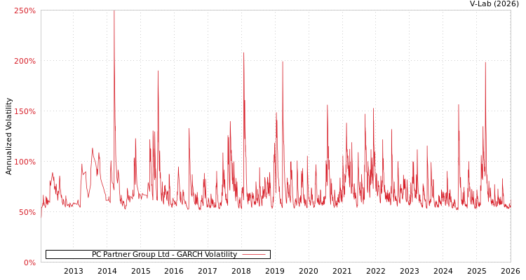 graph of PC Partner Group Ltd GARCH