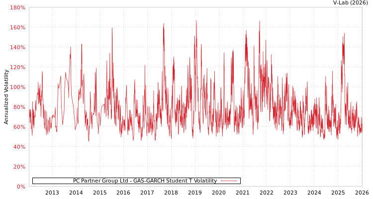 graph of PC Partner Group Ltd GAS-GARCH-T