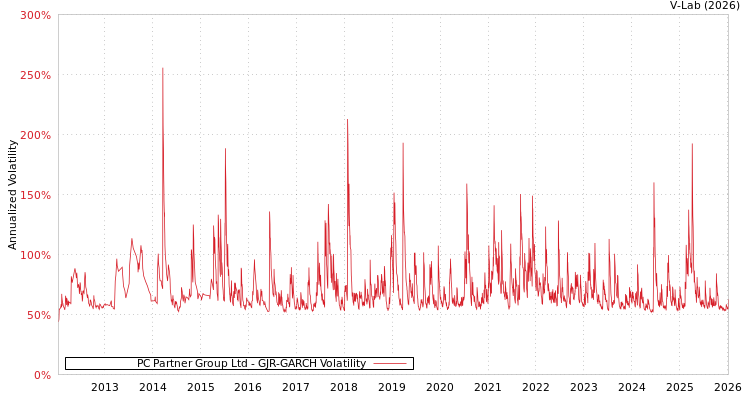 graph of PC Partner Group Ltd GJR-GARCH