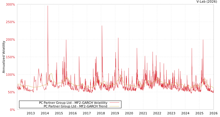 graph of PC Partner Group Ltd MF2-GARCH
