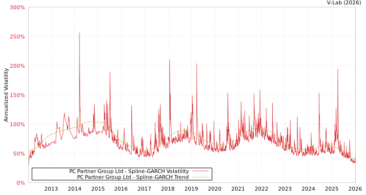graph of PC Partner Group Ltd SGARCH