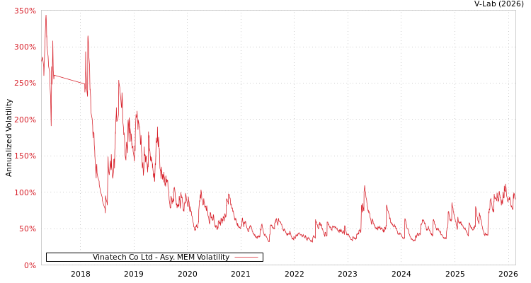 graph of Vinatech Co Ltd AMEM