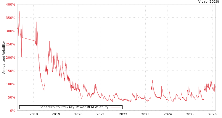 graph of Vinatech Co Ltd APMEM