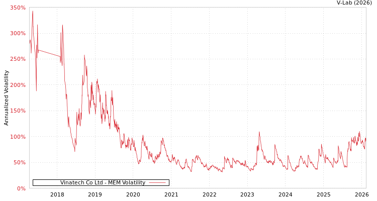 graph of Vinatech Co Ltd MEM