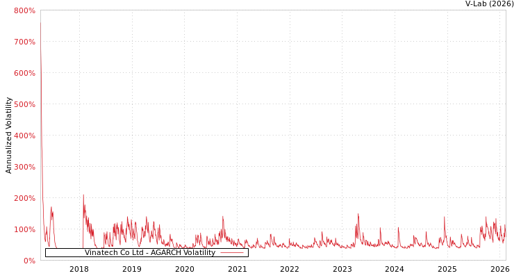 graph of Vinatech Co Ltd AGARCH