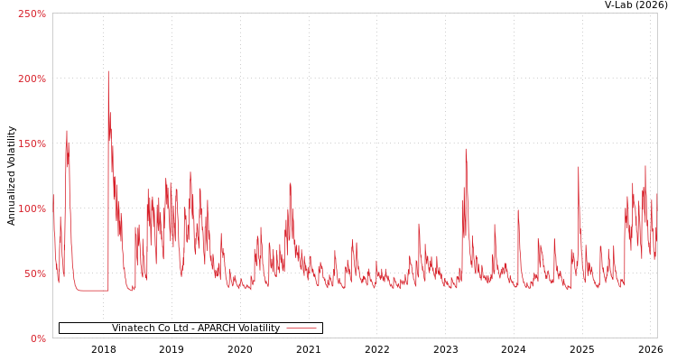 graph of Vinatech Co Ltd APARCH