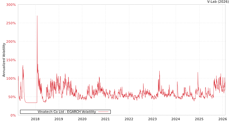 graph of Vinatech Co Ltd EGARCH