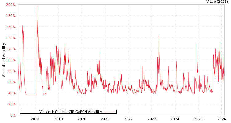 graph of Vinatech Co Ltd GJR-GARCH