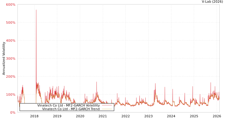 graph of Vinatech Co Ltd MF2-GARCH