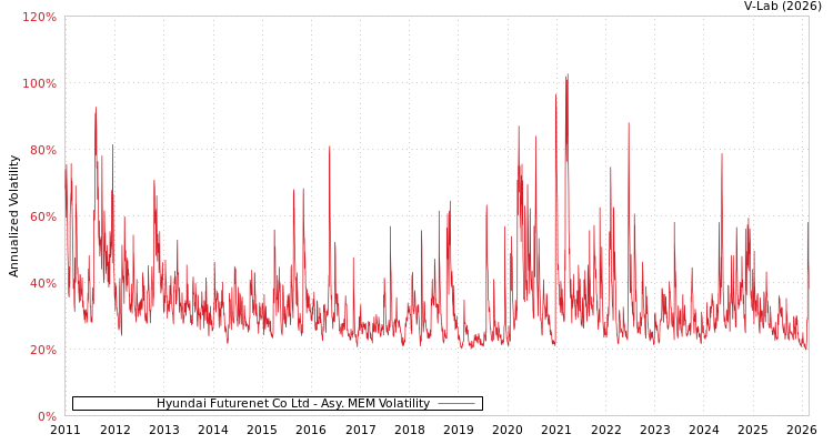 graph of Hyundai Futurenet Co Ltd AMEM
