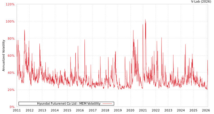 graph of Hyundai Futurenet Co Ltd MEM