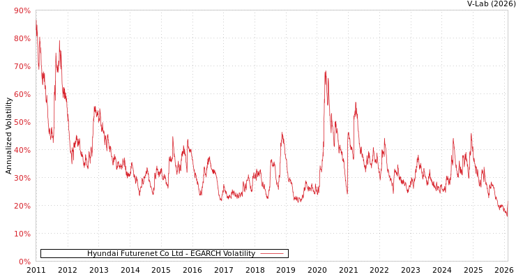 graph of Hyundai Futurenet Co Ltd EGARCH