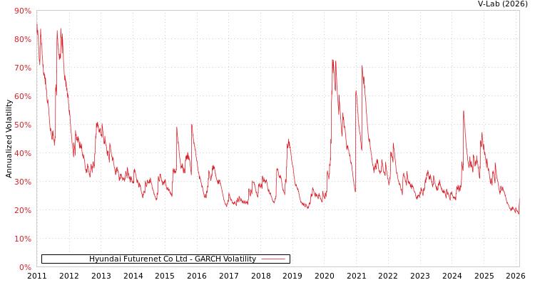 graph of Hyundai Futurenet Co Ltd GARCH