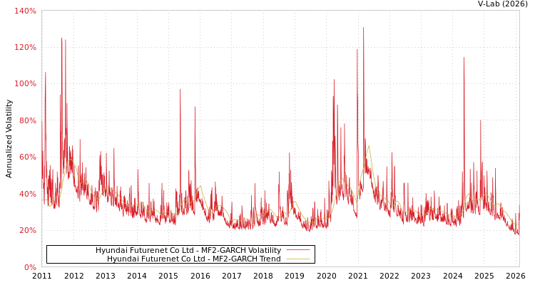 graph of Hyundai Futurenet Co Ltd MF2-GARCH