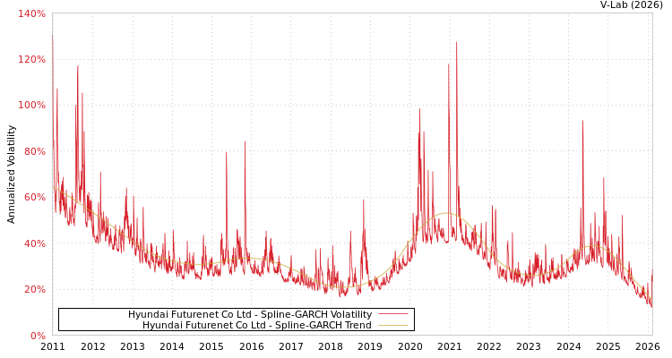 graph of Hyundai Futurenet Co Ltd SGARCH