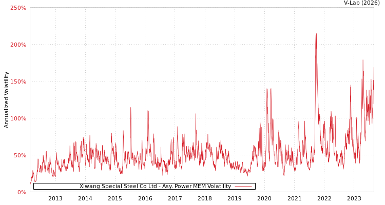 graph of Xiwang Special Steel Co Ltd APMEM