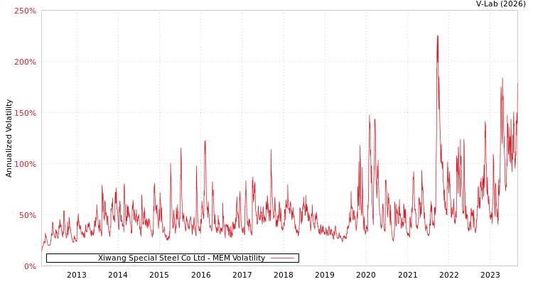 graph of Xiwang Special Steel Co Ltd MEM